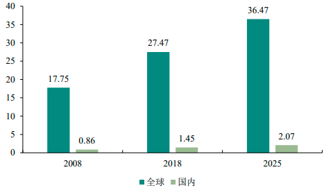 2022年生物样本库行业市场发展战略研究及国内外重点企业市场竞争规模格局分析预测
