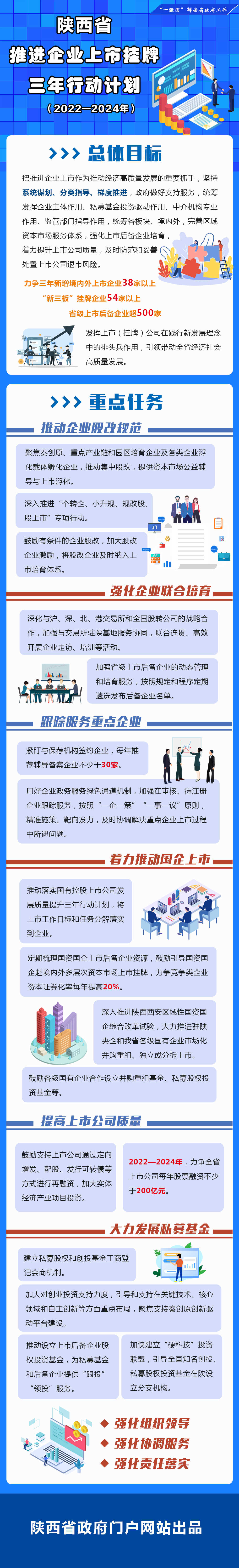图解陕西省人民政府办公厅关于印发推进企业上市挂牌三年行动计划（2022—2024年）的通知