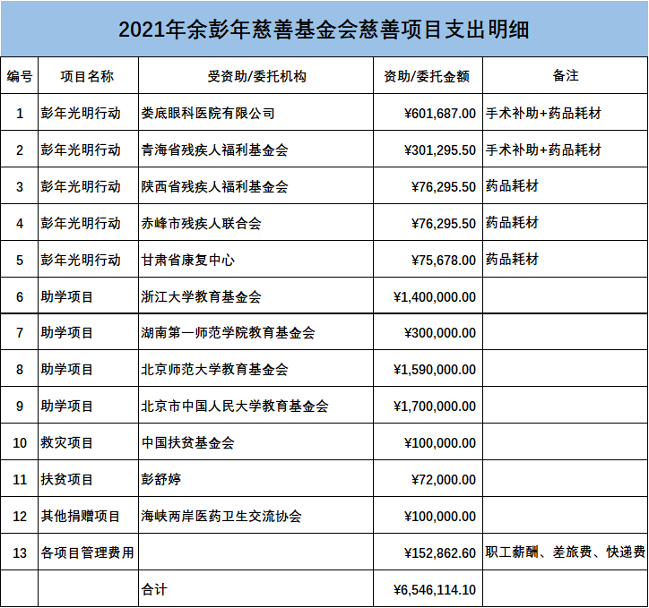 2021年余彭年慈善基金会捐赠项目支出明细