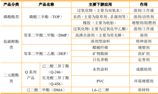 2022年有机酯行业细分应用市场全景监测调研及竞争战略可行性预测