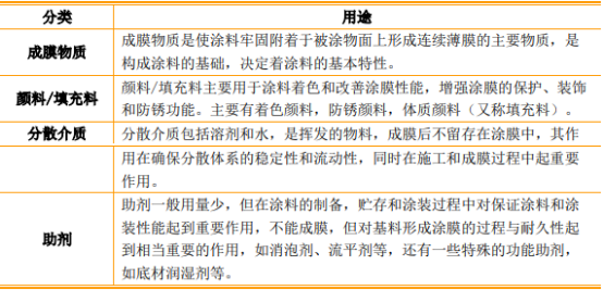 2022年有机酯行业细分应用市场全景监测调研及竞争战略可行性预测