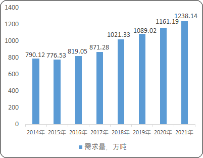 2022年有机酯行业细分应用市场全景监测调研及竞争战略可行性预测