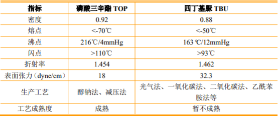2022年有机酯行业细分应用市场全景监测调研及竞争战略可行性预测