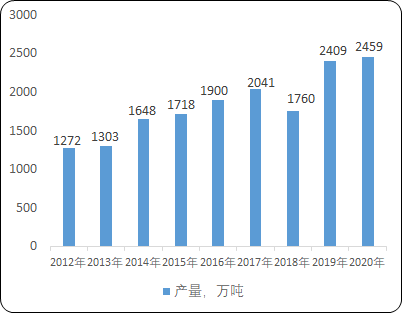 2022年有机酯行业细分应用市场全景监测调研及竞争战略可行性预测