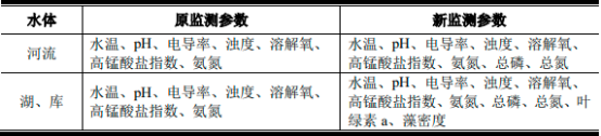 “十四五”期间水质监测行业上下游产业链发展前景预测及重点企业市场竞争规模格局研究预测
