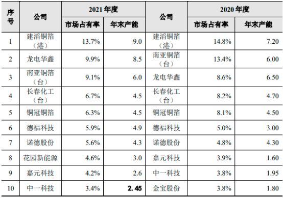 2022年电解铜箔行业重点企业市场占有率分析及供需规模发展格局可行性评估预测
