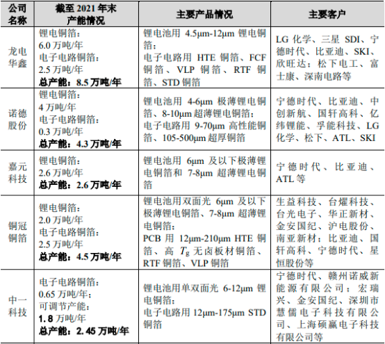 2022年电解铜箔行业重点企业市场占有率分析及供需规模发展格局可行性评估预测