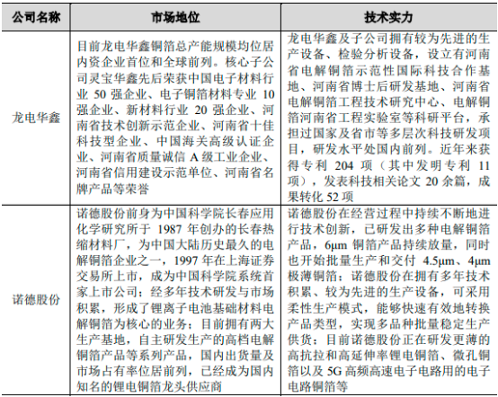 2022年电解铜箔行业重点企业市场占有率分析及供需规模发展格局可行性评估预测