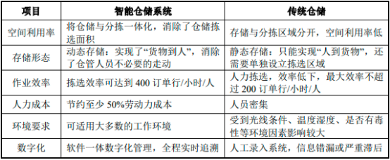 “十四五”智能物流装备行业市场投资环境评估预测及细分产品市场发展规模前景研究