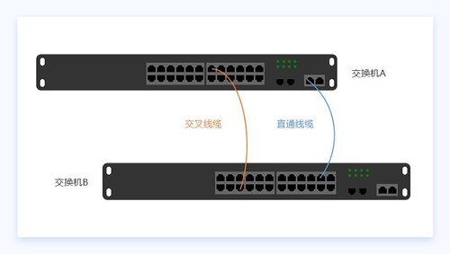 工业交换机级联