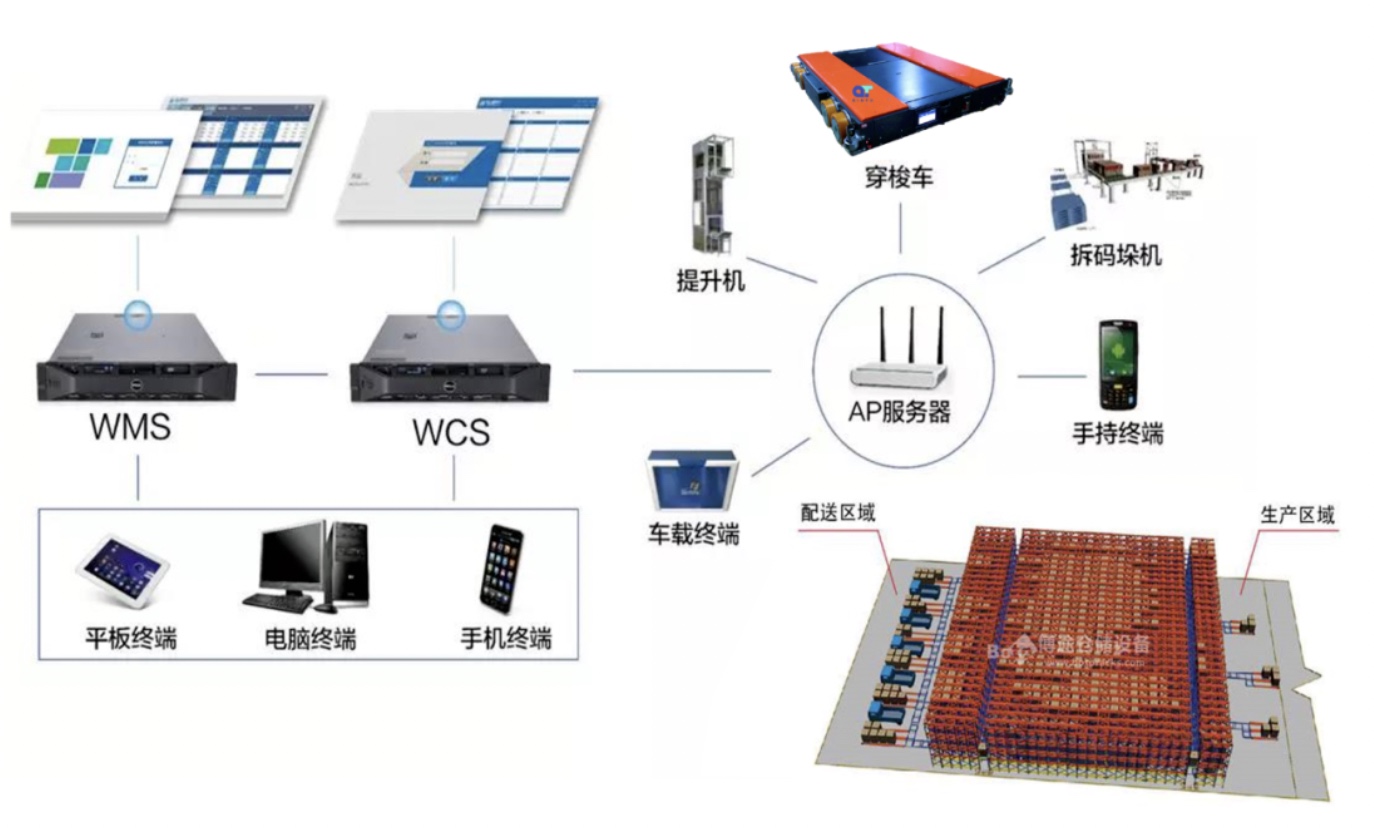 穿梭车货架中的WMS系统功能及应用详解｜勤途科技