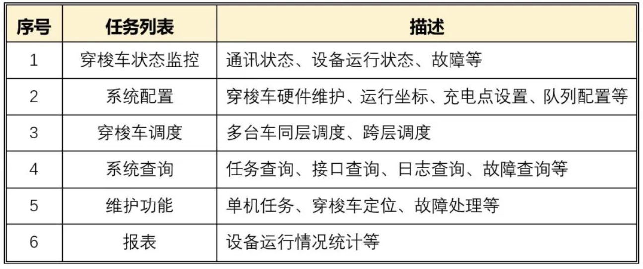 穿梭车货架中的WCS系统功能及应用详解