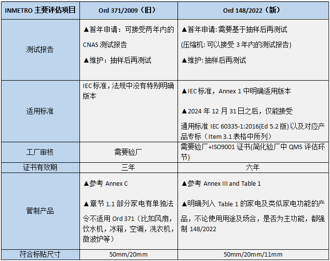 巴西发布新的家电法规