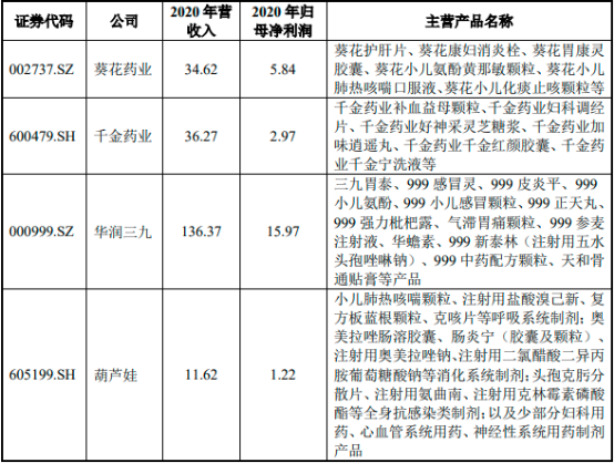 2022年中成药行业细分产品市场销售规模份额占比分析及重点企业竞争战略预测咨询   