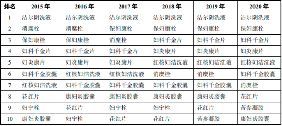 2022年中成药行业细分产品市场销售规模份额占比分析及重点企业竞争战略预测咨询   