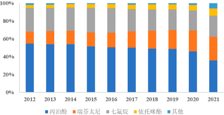 2022年丙泊酚系列麻醉药行业重点企业市场销售规模分析预测及全球市场发展前景预测