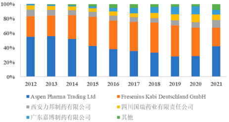 2022年丙泊酚系列麻醉药行业重点企业市场销售规模分析预测及全球市场发展前景预测