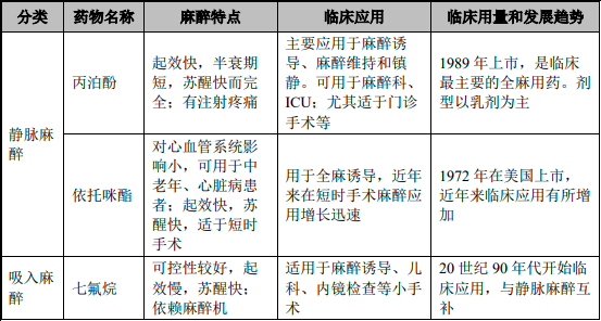 2022年丙泊酚系列麻醉药行业重点企业市场销售规模分析预测及全球市场发展前景预测
