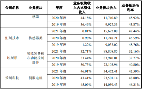 2022年工业离散传感器行业优势企业竞争战略研究及应用规模可行性评估咨询预测