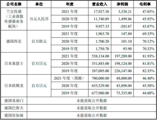 2022年工业离散传感器行业优势企业竞争战略研究及应用规模可行性评估咨询预测