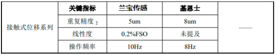 2022年工业离散传感器行业优势企业竞争战略研究及应用规模可行性评估咨询预测