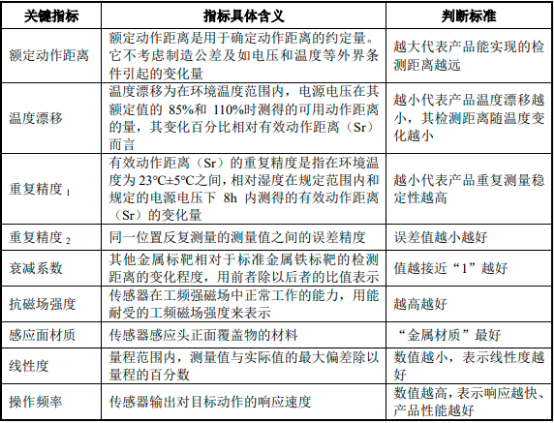 2022年工业离散传感器行业优势企业竞争战略研究及应用规模可行性评估咨询预测