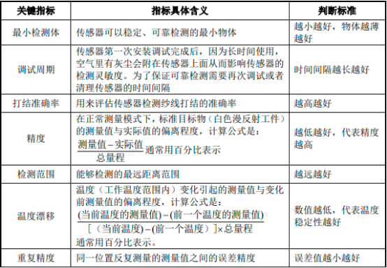 2022年工业离散传感器行业优势企业竞争战略研究及应用规模可行性评估咨询预测