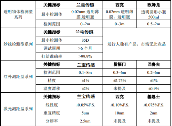 2022年工业离散传感器行业优势企业竞争战略研究及应用规模可行性评估咨询预测