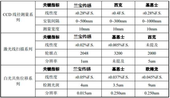 2022年工业离散传感器行业优势企业竞争战略研究及应用规模可行性评估咨询预测