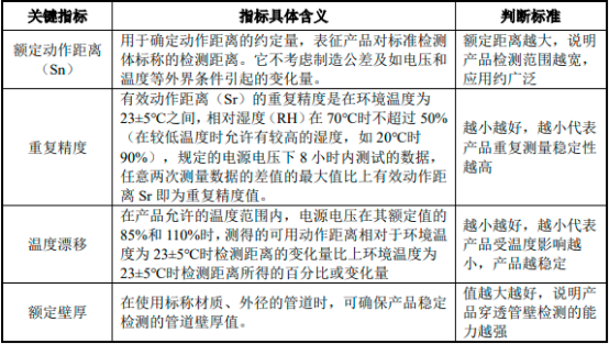 2022年工业离散传感器行业优势企业竞争战略研究及应用规模可行性评估咨询预测