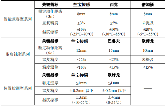 2022年工业离散传感器行业优势企业竞争战略研究及应用规模可行性评估咨询预测