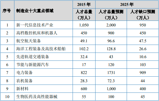 2022年科技人力资源（PMP）行业发展趋势研究及需求规模潜力分析预测