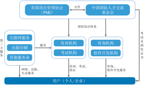 2022年科技人力资源（PMP）行业发展趋势研究及需求规模潜力分析预测