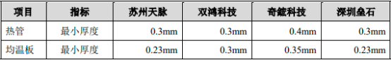2022年热管、均温板、导热界面材料、石墨膜行业重点企业发展战略监测及投资价值可行性评估预测   