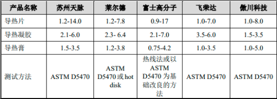 2022年热管、均温板、导热界面材料、石墨膜行业重点企业发展战略监测及投资价值可行性评估预测   