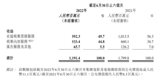 影视公司半年报关键词：“节流”、“多元”、“内容”