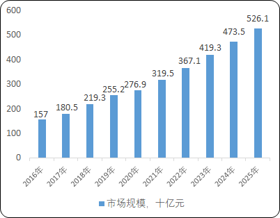 2022年皮肤护理产品行业市场消费规模研究预测及消费人群画像分析 2022年皮肤护理产品行业市场消费规模研究预测及消费人群画像分析