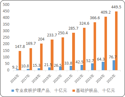 2022年皮肤护理产品行业市场消费规模研究预测及消费人群画像分析 2022年皮肤护理产品行业市场消费规模研究预测及消费人群画像分析
