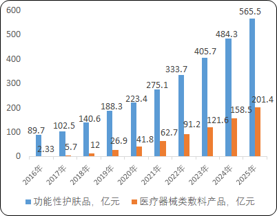 2022年皮肤护理产品行业市场消费规模研究预测及消费人群画像分析 2022年皮肤护理产品行业市场消费规模研究预测及消费人群画像分析