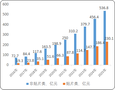2022年皮肤护理产品行业市场消费规模研究预测及消费人群画像分析