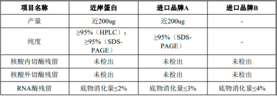 2022年mRNA原料酶行业细分产品市场发展趋势分析及供需结构规模研究预测
