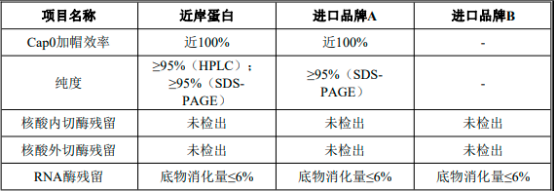 2022年mRNA原料酶行业细分产品市场发展趋势分析及供需结构规模研究预测