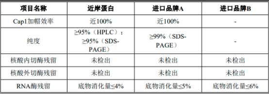 2022年mRNA原料酶行业细分产品市场发展趋势分析及供需结构规模研究预测