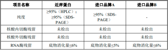 2022年mRNA原料酶行业细分产品市场发展趋势分析及供需结构规模研究预测