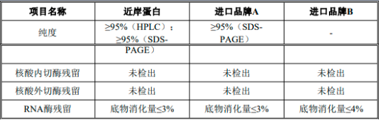 2022年mRNA原料酶行业细分产品市场发展趋势分析及供需结构规模研究预测
