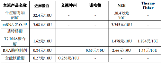 2022年mRNA原料酶行业细分产品市场发展趋势分析及供需结构规模研究预测