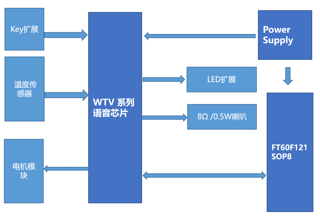 眼部按摩器語音IC方案