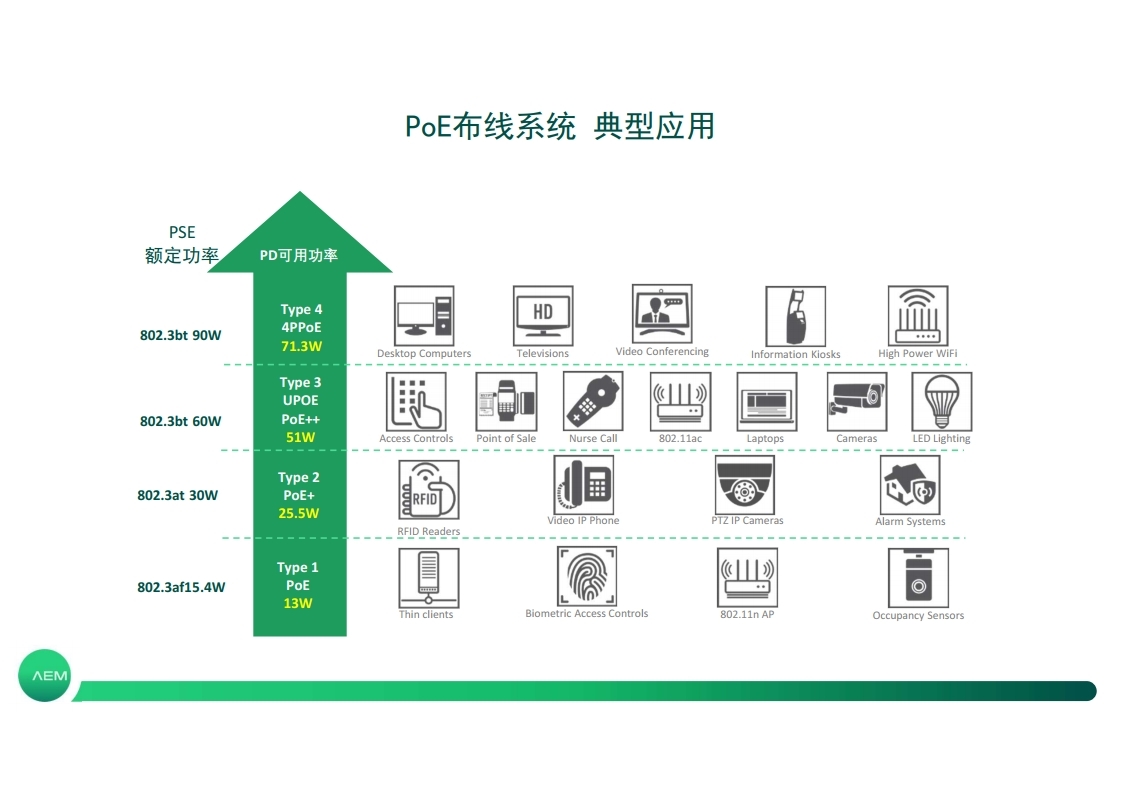 POE布线传输性能与轻量化认证测试