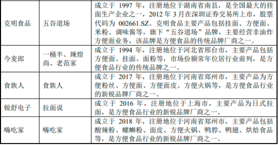 2022年自热食品行业市场规模发展前景预测及重点品牌市场份额占比分析