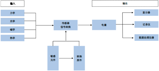 2022年智能传感器芯片行业市场供需规模平衡度分析及投资建议规划可行性研究预测